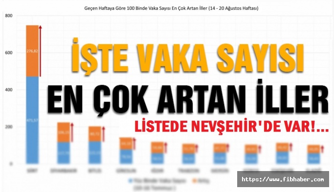 Nevşehir, Kovid-19 vaka yoğunluğu en çok artan 7. il oldu.