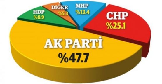Koalisyon bir AK Parti etmiyor